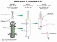 Schematische Darstellung des Ablaufs der Modellentwicklung im Simulationscode ATHLET am Beispiel Gle