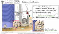 Unterer Teil des Messsystems mit Bewegungsrichtungen