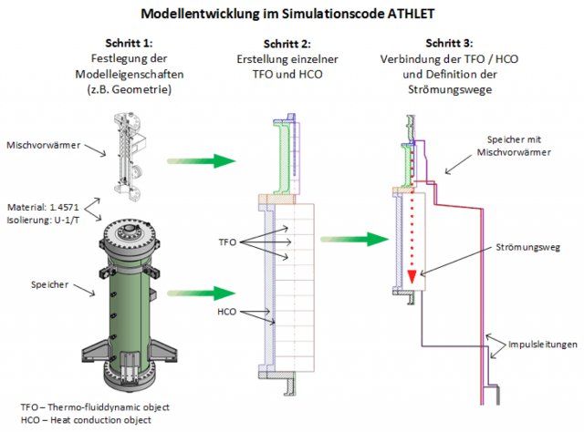 Schematische Darstellung des Ablaufs der Modellentwicklung im Simula-ti¬onscode ATHLET am Beispiel Gleichdruckverdrängungsspeicher