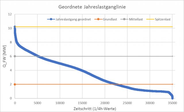 Jahreslastgang Wärmeerzeugung geordneter Jahreslastgang (Grund-, Mittel-, Spitzenlast)